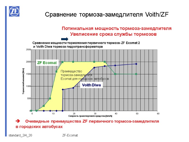 ZF-Ecomat Сравнение тормоза-замедлителя Voith/ZF  Потимальная мощность тормоза-замедлителя      Увелисение